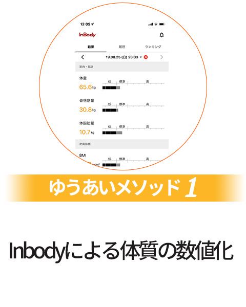 Inbodyによる体質の数値化